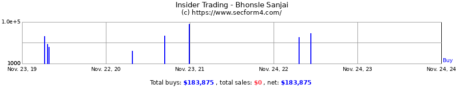 Insider Trading Transactions for Bhonsle Sanjai