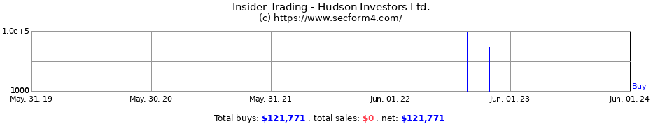 Insider Trading Transactions for Hudson Investors Ltd.