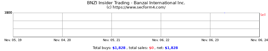 Insider Trading Transactions for Banzai International Inc.