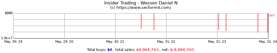Insider Trading Transactions for Wesson Daniel N