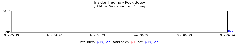 Insider Trading Transactions for Peck Betsy