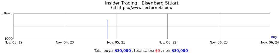 Insider Trading Transactions for Eisenberg Stuart