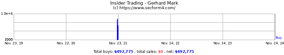 Insider Trading Transactions for Gerhard Mark