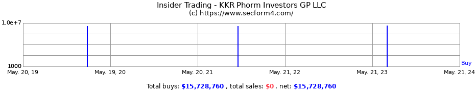 Insider Trading Transactions for KKR Phorm Investors GP LLC