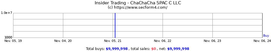 Insider Trading Transactions for ChaChaCha SPAC C LLC