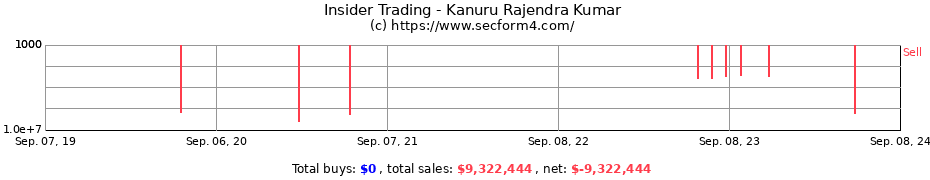 Insider Trading Transactions for Kanuru Rajendra Kumar