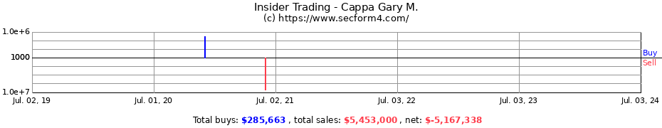 Insider Trading Transactions for Cappa Gary M.