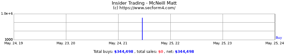 Insider Trading Transactions for McNeill Matt