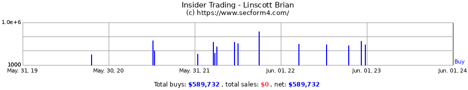 Insider Trading Transactions for Linscott Brian