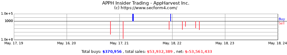 Insider Trading Transactions for AppHarvest Inc.