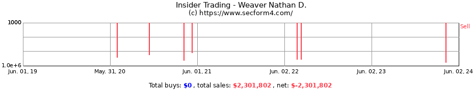 Insider Trading Transactions for Weaver Nathan D.