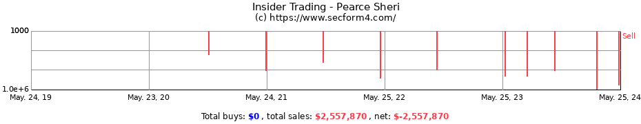 Insider Trading Transactions for Pearce Sheri