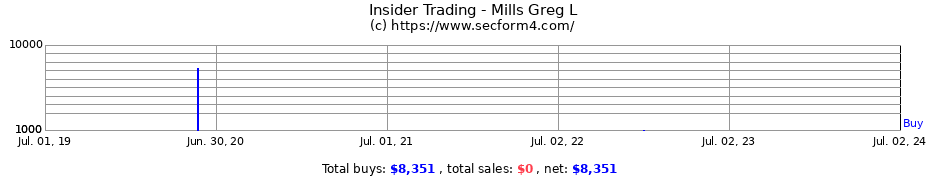 Insider Trading Transactions for Mills Greg L