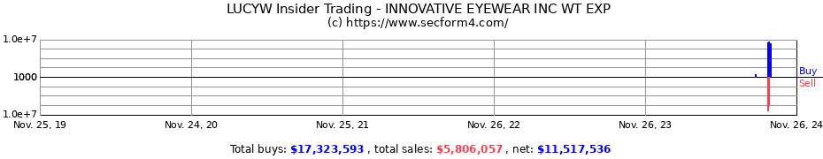 Insider Trading Transactions for INNOVATIVE EYEWEAR INC WT EXP