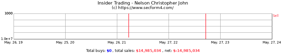 Insider Trading Transactions for Nelson Christopher John