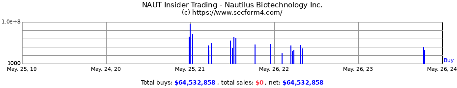 Insider Trading Transactions for Nautilus Biotechnology Inc.