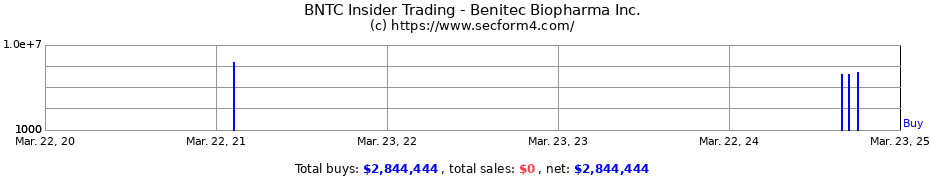 Insider Trading Transactions for Benitec Biopharma Inc.