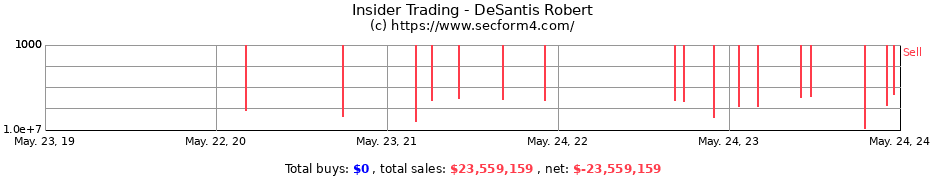 Insider Trading Transactions for DeSantis Robert