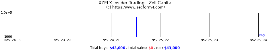 Insider Trading Transactions for Zell Capital