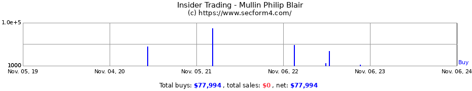 Insider Trading Transactions for Mullin Philip Blair