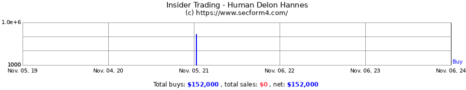 Insider Trading Transactions for Human Delon Hannes