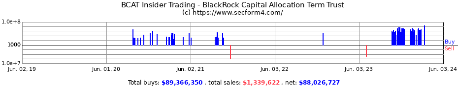 Insider Trading Transactions for BlackRock Capital Allocation Term Trust