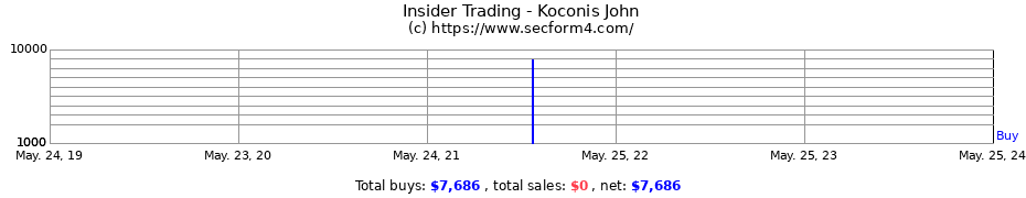 Insider Trading Transactions for Koconis John