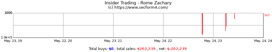 Insider Trading Transactions for Rome Zachary
