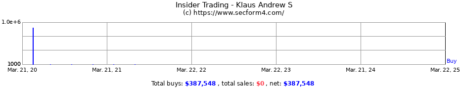 Insider Trading Transactions for Klaus Andrew S