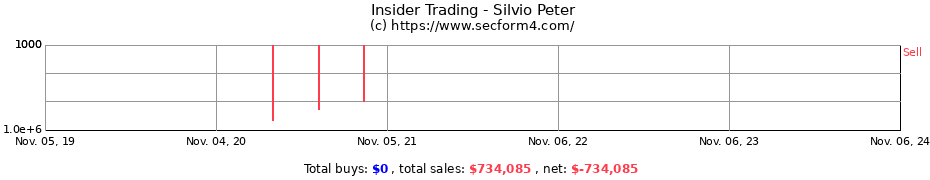 Insider Trading Transactions for Silvio Peter