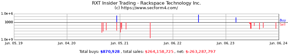 Insider Trading Transactions for Rackspace Technology Inc.