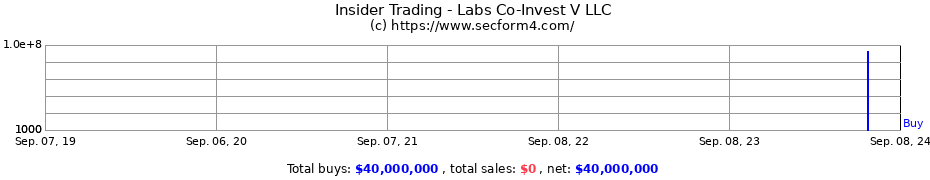 Insider Trading Transactions for Labs Co-Invest V LLC