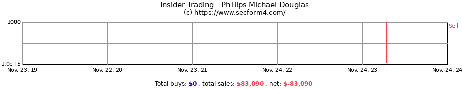 Insider Trading Transactions for Phillips Michael Douglas