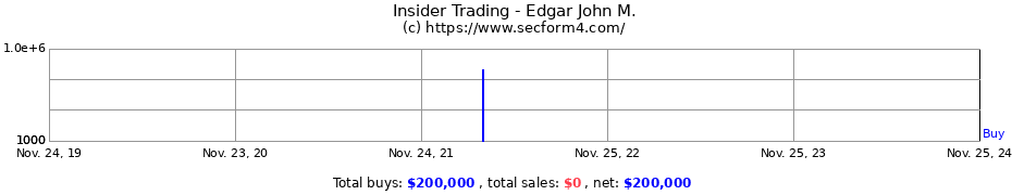 Insider Trading Transactions for Edgar John M.