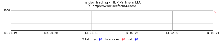 Insider Trading Transactions for HEP Partners LLC