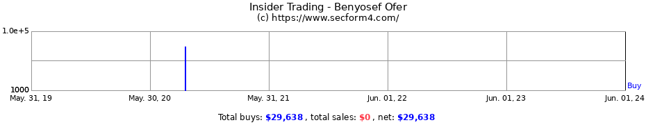Insider Trading Transactions for Benyosef Ofer