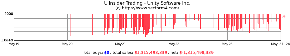 Insider Trading Transactions for Unity Software Inc.