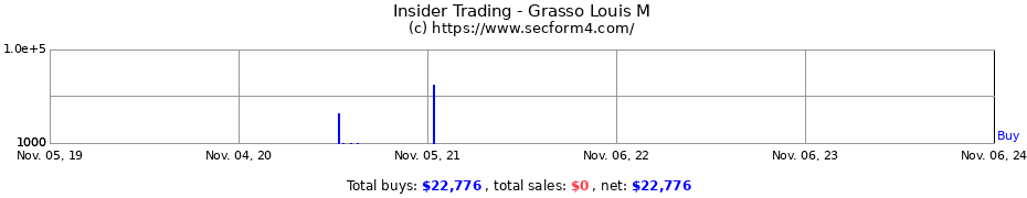 Insider Trading Transactions for Grasso Louis M