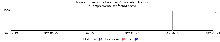 Insider Trading Transactions for Lidgren Alexander Bigge