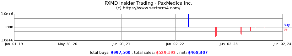 Insider Trading Transactions for PaxMedica Inc.
