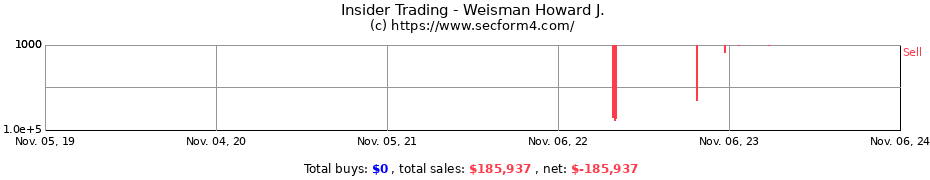 Insider Trading Transactions for Weisman Howard J.