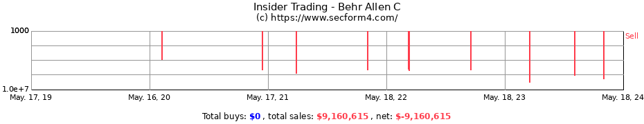 Insider Trading Transactions for Behr Allen C