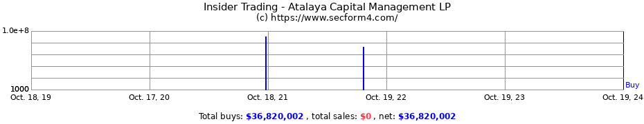 Insider Trading Transactions for Atalaya Capital Management LP