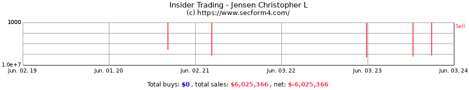 Insider Trading Transactions for Jensen Christopher L