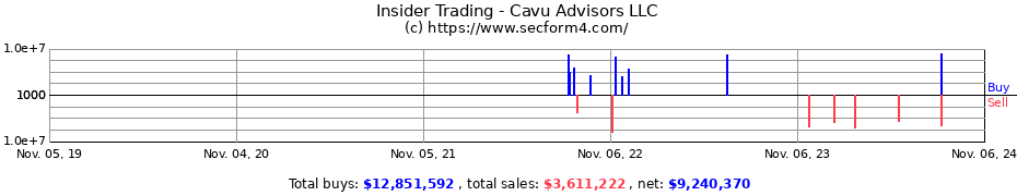 Insider Trading Transactions for Cavu Advisors LLC