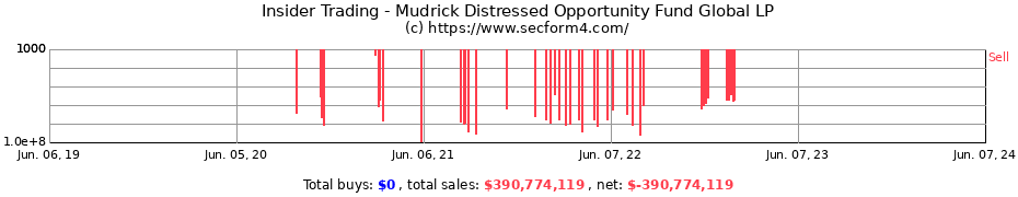 Insider Trading Transactions for Mudrick Distressed Opportunity Fund Global LP