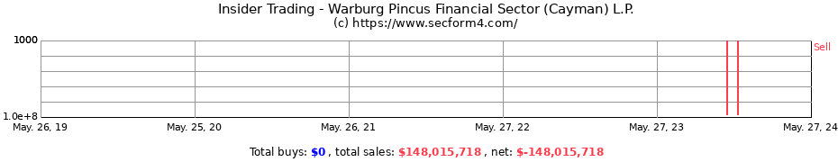 Insider Trading Transactions for Warburg Pincus Financial Sector (Cayman) L.P.