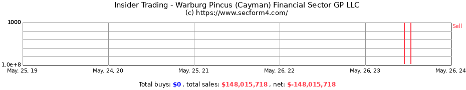Insider Trading Transactions for Warburg Pincus (Cayman) Financial Sector GP LLC