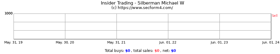 Insider Trading Transactions for Silberman Michael W