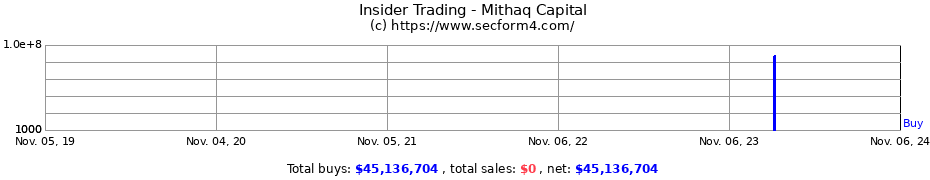 Insider Trading Transactions for Mithaq Capital